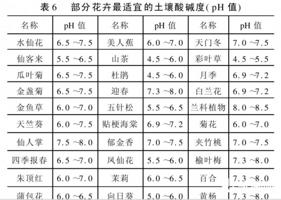 酸碱度表格