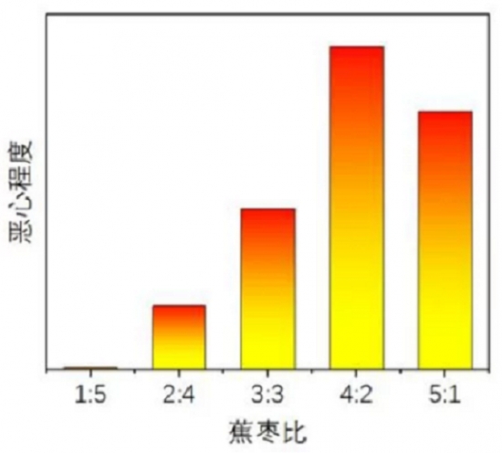 香蕉和冬枣比例