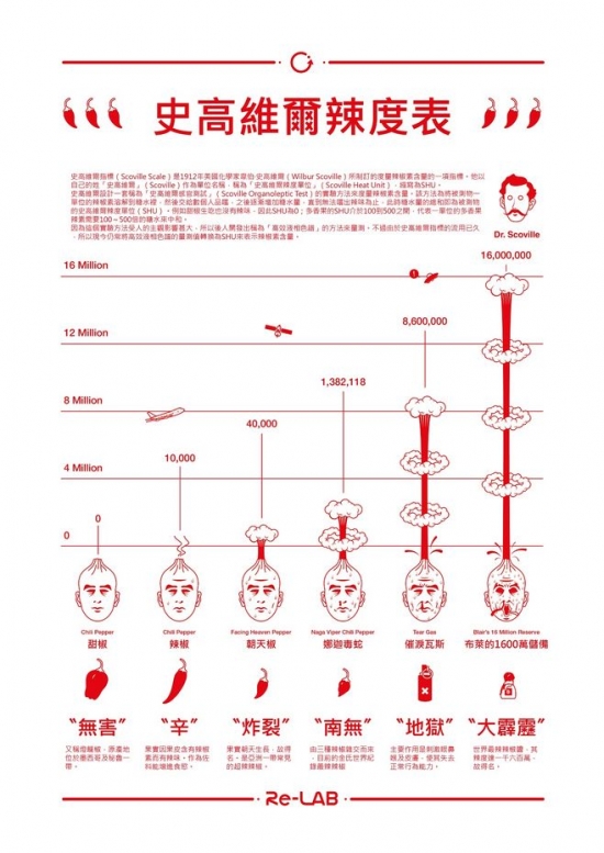 世界上最辣的十种辣椒